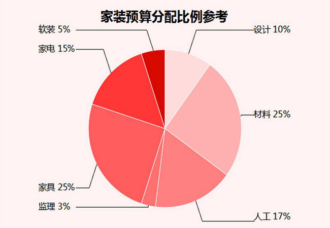 小户型装修多少钱?小户型装修预算表