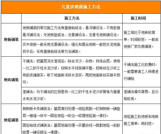 儿童房装修地面需要注意些什么