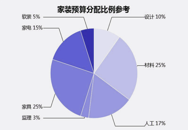 新乡90平米装修公司预算清单
