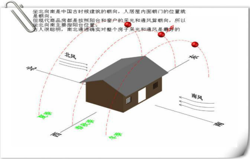 房屋朝向风水究竟该如何选择呢？